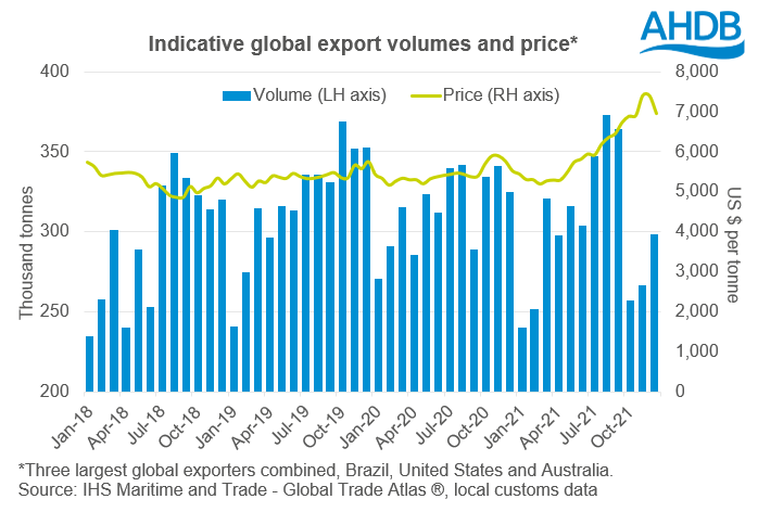 Chart showing progression of the global beef export price and the recent price increase